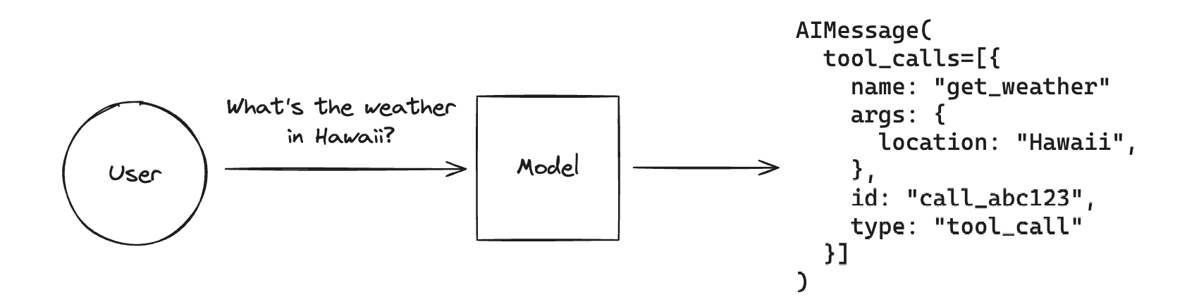 Diagram of calling a tool